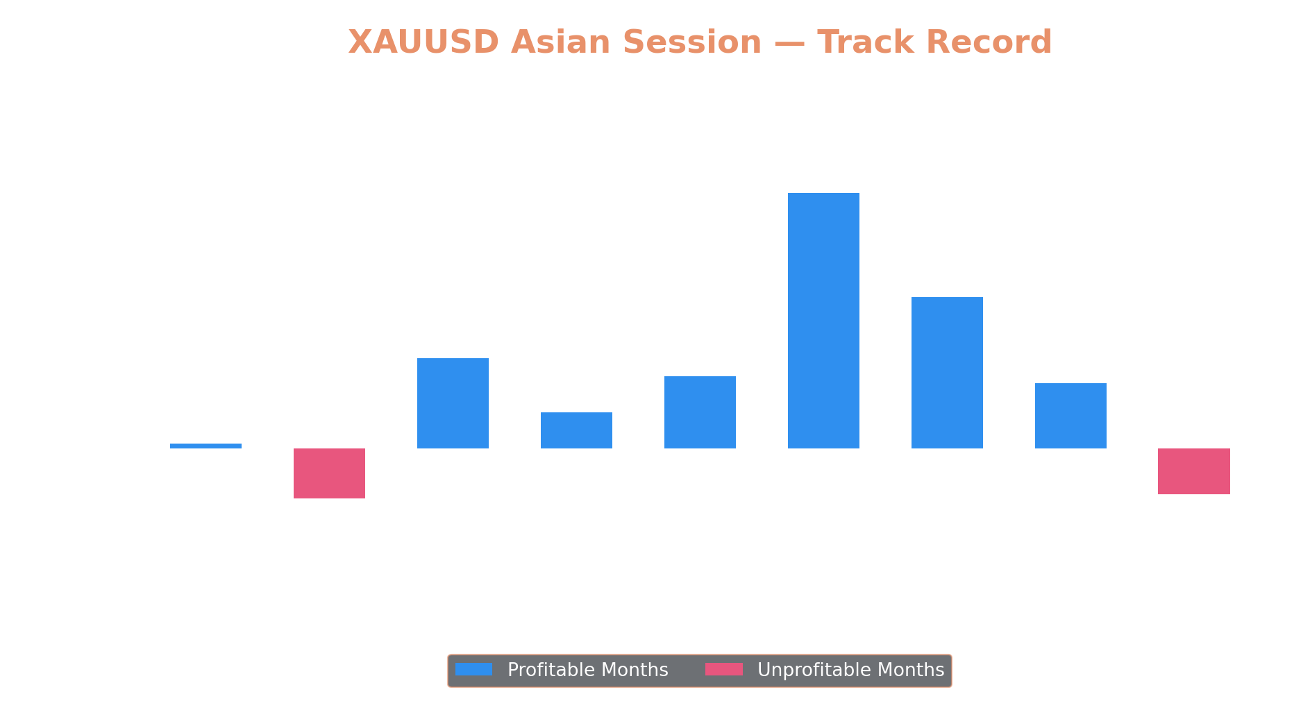 XAUUSD Asian Session track record