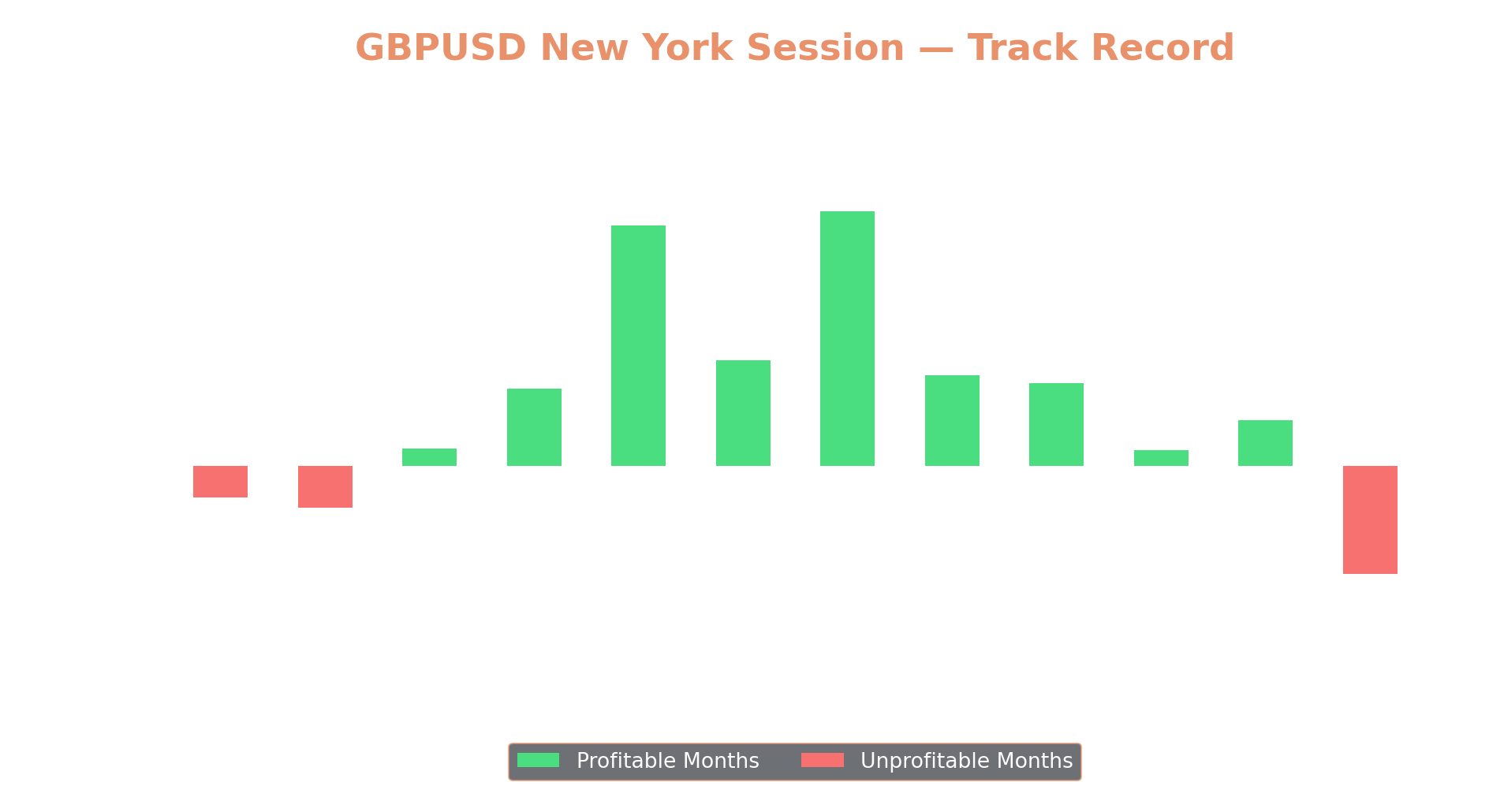 GBPUSD New York Session track record
