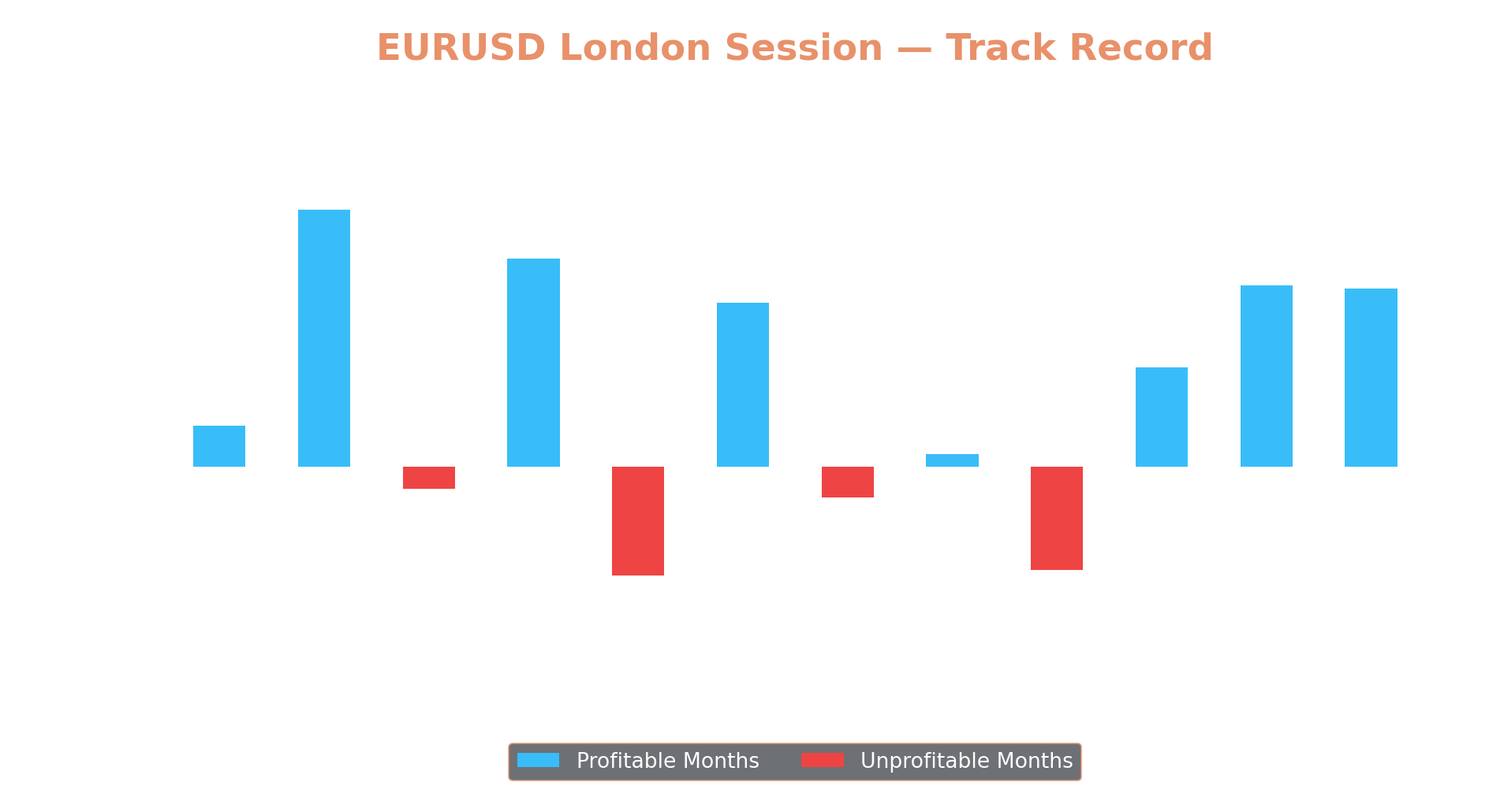 EURUSD London Session track record